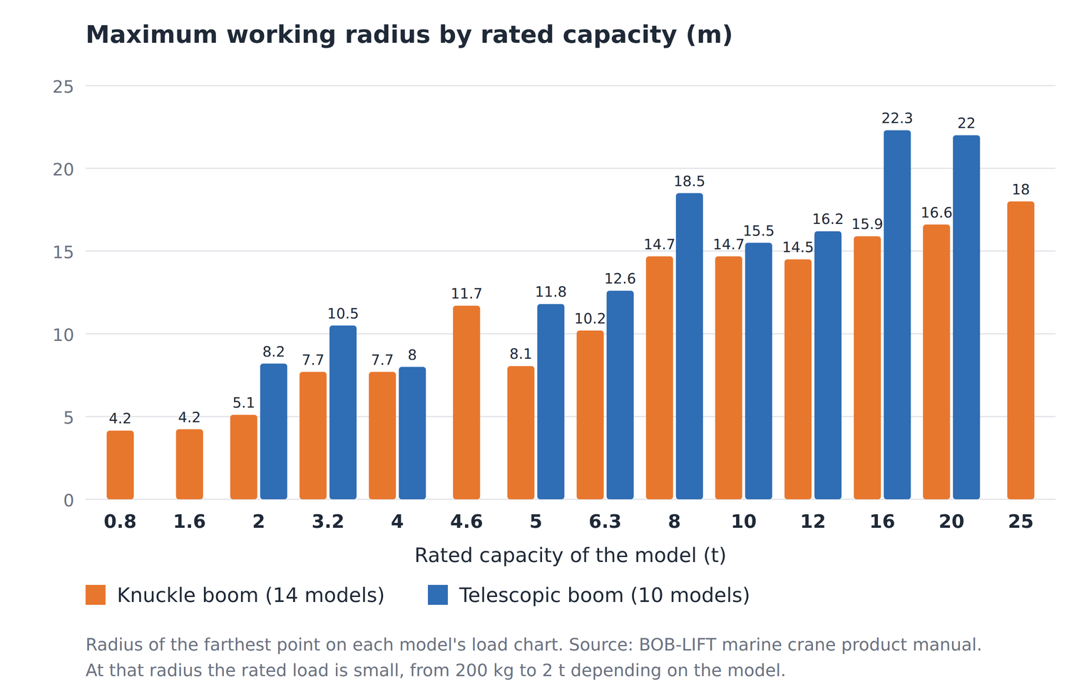 Marine-crane-max-radius-by-capacity.png